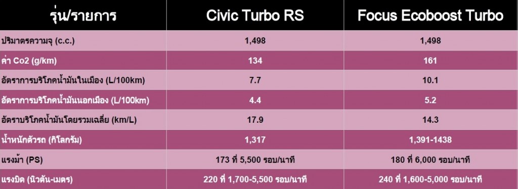 ตารางเปรียบเทีบ Ford Focus - Honda Civic Turbo 2