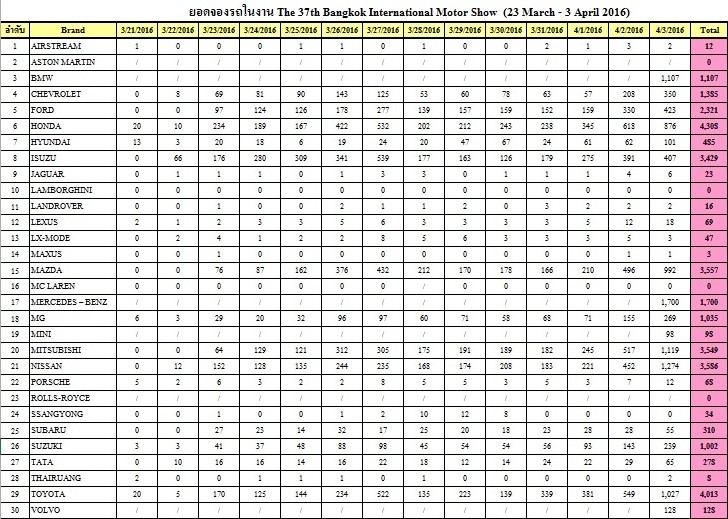 ยอดจองรถในงาน MotorShow 2016_
