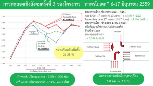 โครงการสาทรโมเดล 4